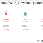 European Wax Center Inc (EWCZ) Q3 2024 Earnings Report Preview: What To Look For