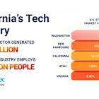 Digital Silk Releases Insights on How California Tech Industry Growth Sparks Demand for Strategic Branding and Digital Transformation