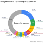 Opaleye Management Inc. Reduces Stake in Eton Pharmaceuticals Inc.