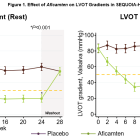 Cytokinetics Presents Additional Data From SEQUOIA-HCM at the European Society of Cardiology Congress 2024