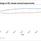 Homes.com Releases New Report on Washington-area Housing Market Amid Federal Workforce Changes