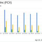 Freeport-McMoRan Inc. (FCX) Q1 2024 Earnings: Surpasses Analyst Revenue Forecasts
