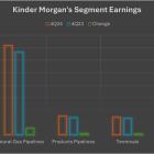 Kinder Morgan Is Stomping on the Gas