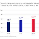 BofA Report: 60% of Homeowners and Prospective Buyers Uncertain About the Housing Market - A Three-Year High