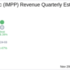 Imperial Petroleum Inc (IMPP) Q3 2024 Earnings Report Preview: What To Expect