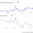 1 High-Yield Dividend Growth ETF to Buy With $30 and Hold Forever