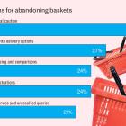 Why more online shoppers than ever are ditching their baskets at the till