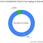 KELLOGG W K FOUNDATION TRUST's Recent Transaction in Kellanova Co