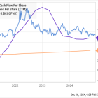 How Much Will Chevron Pay Out in Dividends in 2025?