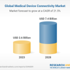 Global Medical Device Connectivity Market Insights Analysis 2023-2028