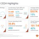 Informatica Reports Third Quarter 2024 Financial Results