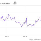 Palantir Stock Is Up 60% This Year. Could It Double Before the Year Is Over?