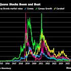 Pot Stock Euphoria Vanishes as US Legalization Remains Elusive