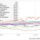 My Top 10 Stocks to Buy in 2024 Are Beating the Market by 48%. Should You Buy Them for 2025?