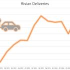 Rivian Deliveries Tank, but It's Not Time to Panic