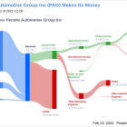 Penske Automotive Group Inc's Dividend Analysis