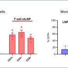 Generation Bio Announces the Presentation of Preclinical Data on ctLNP and iqDNA at the ESGCT 31st Annual Congress