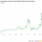 Office Properties Income Trust's Dividend Analysis