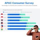 FICO Survey: Rising Acceptance of 'Liar Loans' Among Malaysian Consumers