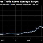 Pop Mart’s 200% Stock Rally Spurs Rush to Hike Price Targets
