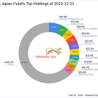 Matthews Japan Fund Adjusts Portfolio, Exits Sumitomo Mitsui Financial Group with a -3.35% Impact