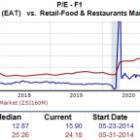 Time to Buy into the Blazing Price Performances of These Retail-Restaurant Stocks