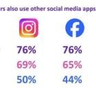 Omdia: TikTok and YouTube Dominate Video Platforms for Millennials and Gen Z in the USA