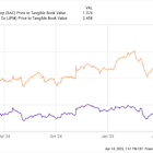 Stock Market Sell-Off: 3 Stocks That Wall Street Thinks Can Rally Roughly 40% Over the Next 12 Months
