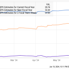 Stock-Split Watch: 2 Artificial Intelligence (AI) Stocks That Look Ready to Split