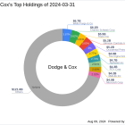 Dodge & Cox's Strategic Acquisition of Avantor Inc Shares