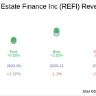 Earnings To Watch: Chicago Atlantic Real Estate Finance Inc (REFI) Reports Q3 2024 Result