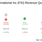 What To Expect From Flexible Solutions International Inc (FSI) Q3 2024 Earnings