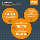 TE Connectivity delivers sales and EPS above guidance in second quarter of fiscal year 2025