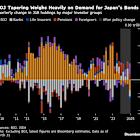 Japan Bonds Plunge as Weak Auction Adds to Fear Over BOJ Retreat