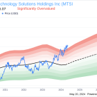 Insider Sale: Director Charles Bland Sells 2,500 Shares of MACOM Technology Solutions Holdings ...