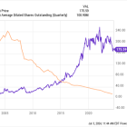 3 Warren Buffett Stocks That Are Screaming Buys Right Now