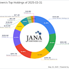 Jana Partners' Strategic Moves: Markel Group Inc. Takes Center Stage with 4.55% Portfolio Impact