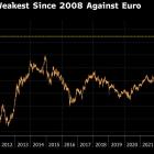 Yen Falls to Lowest Against Euro Since 2008 After BOJ Rate Hike