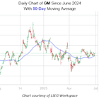 General Motors Stock Due for a Short-Term Bounce