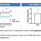 ARWR: Two Obesity Assets to Enter the Clinic in 2025…