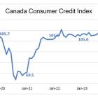 Canadian Consumer Debt Continues to Grow Despite Macroeconomic Relief