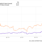 Best Stock to Buy Right Now: Amazon vs. Shopify