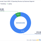 Winmark Has Upside Potential in Next 5 Years