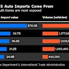 Toyota Faces Biggest Hit From Trump Tariffs Among Automakers