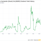 Banco Santander (Brasil) SA's Dividend Analysis