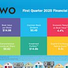 TWO Reports First Quarter 2025 Financial Results