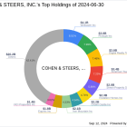 Analysis of COHEN & STEERS, INC.'s Strategic Reduction in Netstreit Corp Holdings