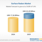 Surface Radars Industry Research - Global Forecast to 2029 with Lockheed Martin, RTX, BAE Systems, Northrop Grumman, L3Harris, Leonardo