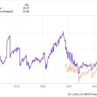 The Smartest Buffett Stocks to Buy With $1,000 Right Now