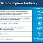 Greater Houston Resiliency Initiative Phase Two update: CenterPoint Energy completes 70% of critical resiliency work around Houston to prepare for the 2025 Hurricane Season